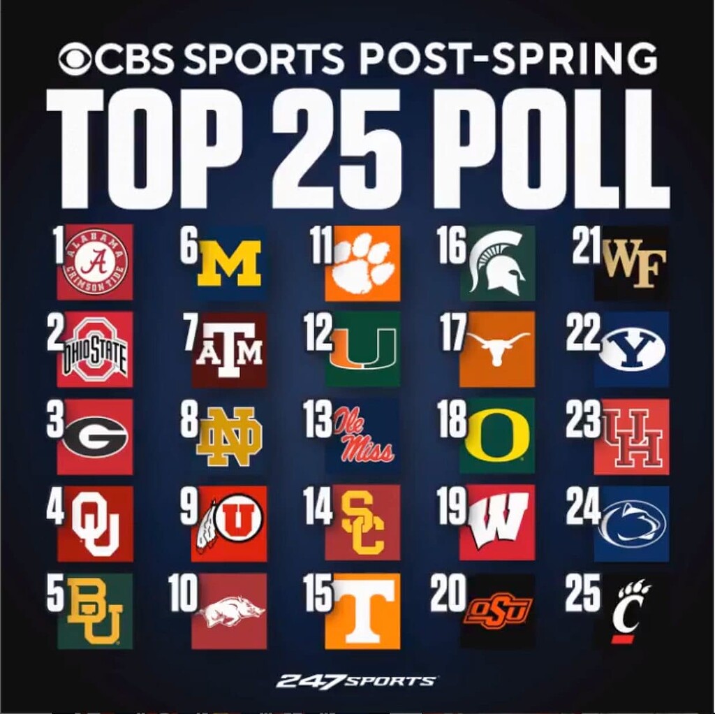 CBS Top 25 Poll Cougar Football Coogfans