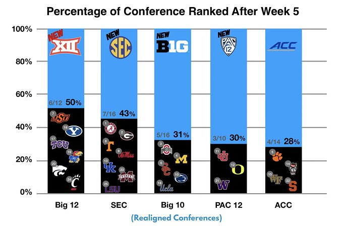 % of conf ranked