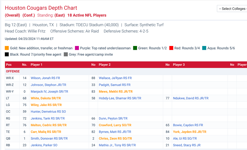 Our Lads 04/25/24 Update UH FB depth chart Cougar Football Coogfans