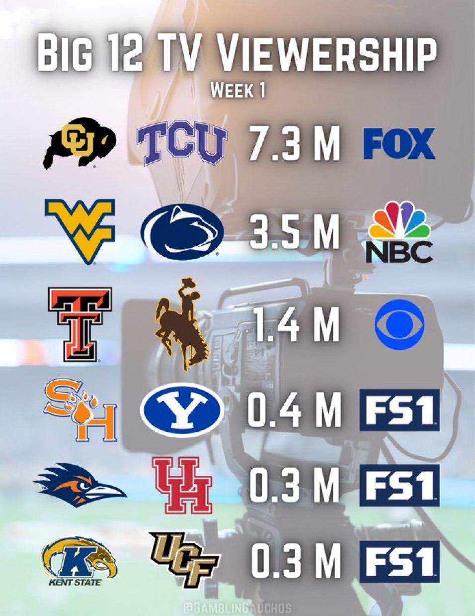 College football TV ratings 2023 - Sports Media Watch