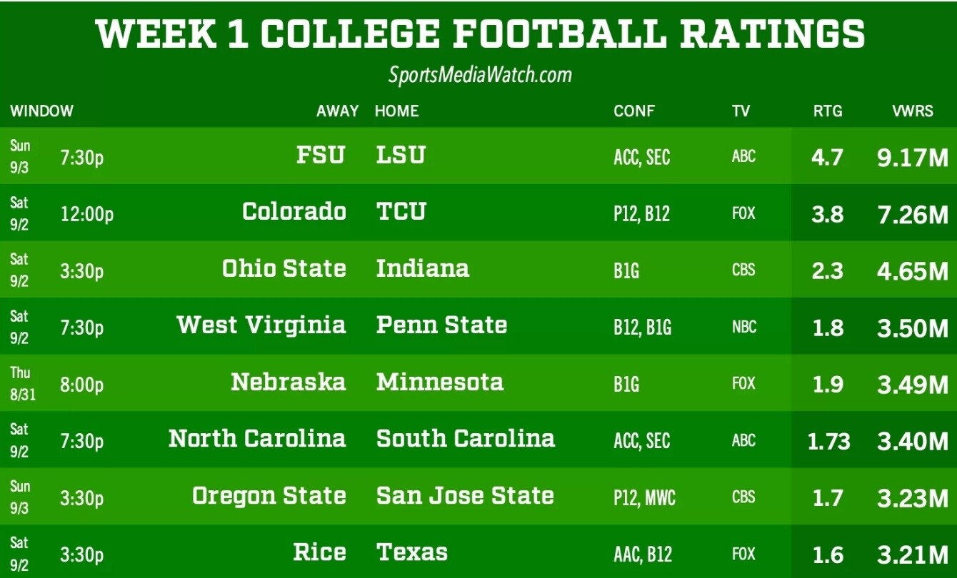 College football TV ratings 2023 - Sports Media Watch