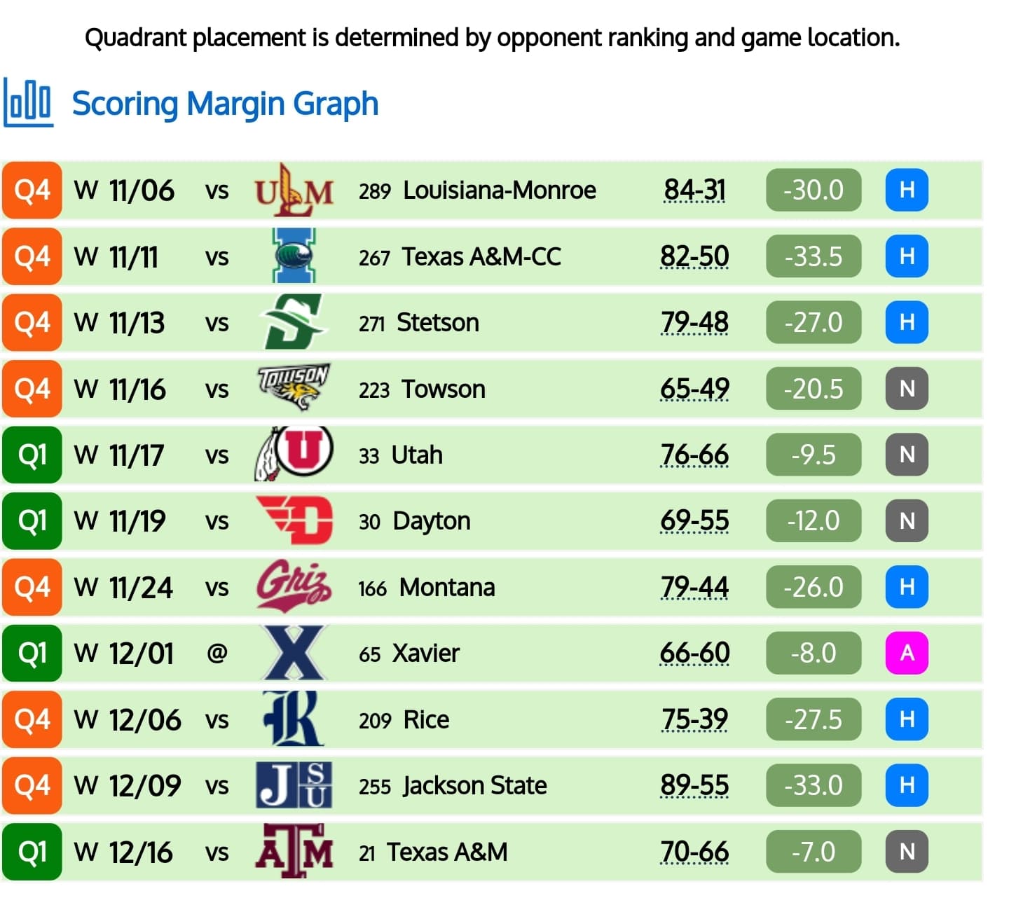 Tracking UH Opponents' Quad Rankings - Cougar Basketball - Coogfans