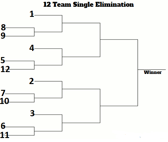 Conference Tie Breakers - Cougar Basketball - Coogfans