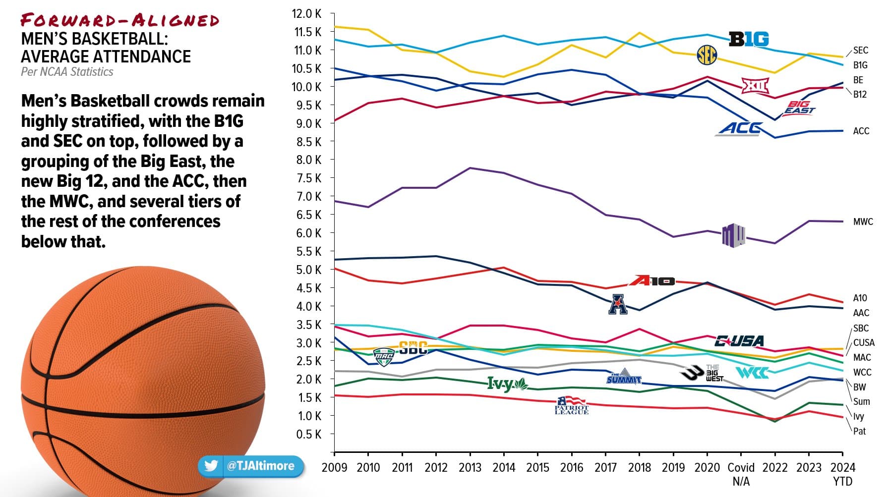 Average Basketball Attendance By Conference Cougar Basketball Coogfans